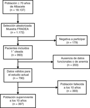 Diagrama de flujo del estudio.