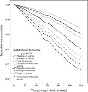 Supervivencia a los 10 años según categorías de funcionalidad y anemia. Modelo 2: Ajustado por edad, sexo, índice de Charlson, creatinina sérica (mg/dl), institucionalización y polifarmacia (≥5 fármacos).