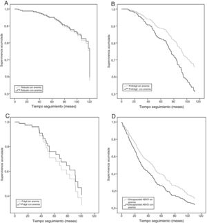 Supervivencia a los 10 años según categorías de funcionalidad y anemia. A: Participantes robustos. Ómnibus de coeficientes de modelo: -2log verosimilitud 363,759 (p<0,001). B: Participantes prefrágiles. Ómnibus de coeficientes de modelo: -2log verosimilitud 1202,853 (p<0,001). C: Participantes frágiles. Ómnibus de coeficientes de modelo: -2log verosimilitud 118,929 (p<0,001). D: Participantes con discapacidad en actividades básicas de la vida diaria. Ómnibus de coeficientes de modelo: -2log verosimilitud 2012,473 (p<0,001).