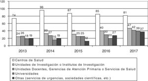 Distribución de los documentos según año de publicación y tipo de institución o centro de trabajo de los autores.