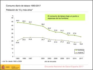 Consumo diario de tabaco en España (1993-2017). Fuente: Encuesta Nacional de Salud de España 201710