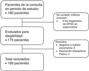 Diagrama de flujo STROBE de los participantes del estudio.