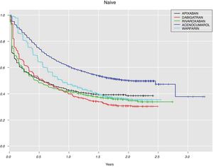 Discontinuation of direct oral anticoagulants and vitamin K antagonists in naive patients.