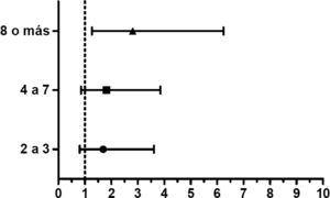 Riesgo relativo de hospitalización según el consumo de SABA. Forest plot modelo multivariante: ajustado por edad, sexo escalón terapéutico GINA, consumo de corticoides inhalados, insuficiencia cardíaca y apnea del sueño.