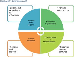 Clasificación de dimensiones de la atención centrada en el paciente (ACP).