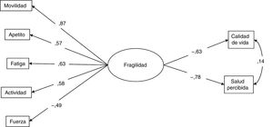 Estimaciones estandarizadas de los parámetros del modelo estructural de predicción de la calidad de vida y salud percibida. Todos los efectos son estadísticamente significativos (p<0,01).