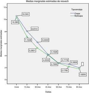 Evolución del grado de cicatrización, medido a través de la puntuación Resvech en ambos grupos (n=93).