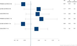 Odds ratio (OR) de autorías entre mujeres y hombres en cada uno de los períodos analizados.