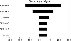 Results of one-way sensitivity analysis including variables critical to the economic evaluation. CHospAdB, cost of hospital admission before intervention; CHospAAB, cost of hospital admission after intervention; Nmedic, number of medications; CEDvisitsB, cost of emergency department visits before intervention; CEDvisitsA, cost of emergency department visits after intervention; Cinterv, cost of intervention.