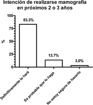 Intención de realizarse la mamografía.
