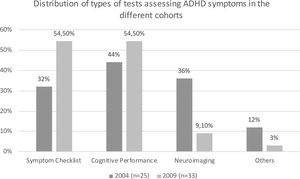 Distribution of types of tests assessing ADHD symptoms in the different cohorts (n=58). The total percentage adds up to more than 100% due to the use of several tests for a unique clinical case.
