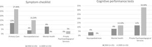 Use of symptom checklists and cognitive performance tests assessing ADHD symptoms in the different cohorts according to the health professional responsible for the assessment (n=58).