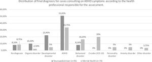 Distribution of final diagnosis for cases consulting on ADHD symptoms according to the health professional responsible for the assessment.