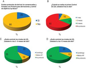 Organización del control de los niveles de colesterol LDL tras el alta por un síndrome coronario agudo.