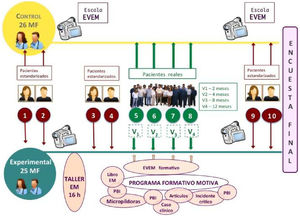 Esquema gráfico de PF MOTIVA.