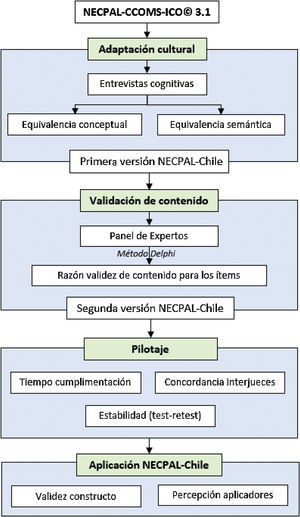 Estudio prospectivo, longitudinal y analítico para validar en Chile el instrumento NECPAL.