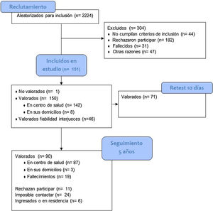 Diagrama de flujo Consort del estudio de validación.