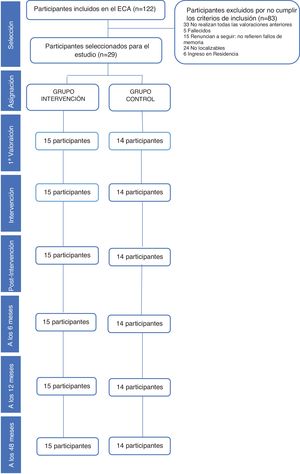 Diagrama de flujo de los participantes.