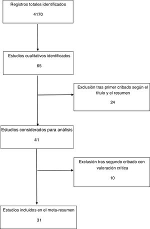 Flujograma sobre la selección de estudios.