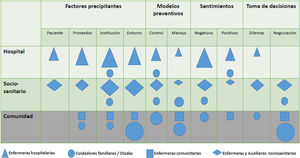 Proveedores de cuidados y temas identificados.