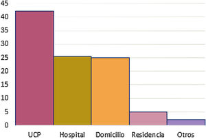 Distribución según el lugar de fallecimiento. UCP: unidad de cuidados paliativos.