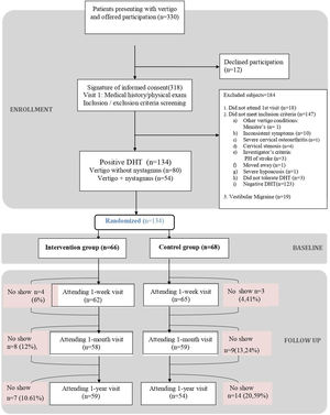 Flowchart of participants. PH: personal history; DHT: Dix–Hallpike test.