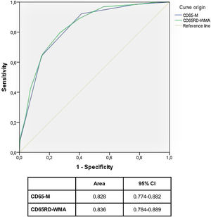 Comparison of ROC curves for both simple CD65-M and longer CD65RD-WMA rules.