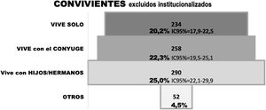 Núcleo familiar: convivientes con el paciente antes de la FC (excluidos los institucionalizados).