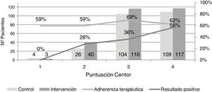 Adherencia terapéutica y porcentaje de resultados positivos por grupo de estudio y criterio Centor.