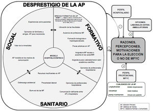 Percepciones, motivación y razones para la elección de MFyC.