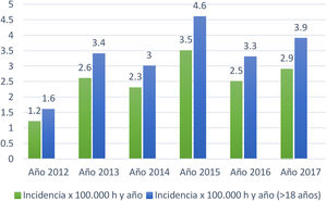 Representación gráfica de laincidencia de ELA años 2012-2017. DAP Costa de Ponent. DAP: Dirección de Atención Primaria; h.: habitantes.