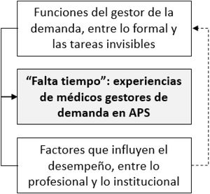 Experiencias de las médicas gestoras de la demanda.