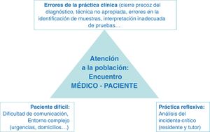 Triángulo de aprendizaje en calidad y seguridad del paciente: Error clínico – Paciente o entorno complejo – Análisis del incidente crítico.