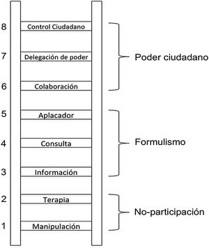 Escalera de la participación de Sherry Arnstein. Fuente: Adaptada de Arnstein SR18.