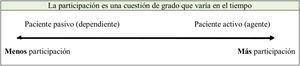 Gradiente de activación y participación del paciente. Fuente: Elaboración propia a partir de Blas A e Ibarra P24.