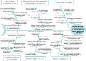 Diagrama de Ishikawa: factores contribuyentes de los incidentes de seguridad del paciente en Atención Primaria durante la pandemia.Fuente: Elaboración propia.