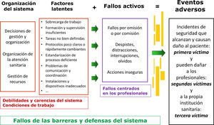 Modelo de accidente organizacional. Fuente: Basado en el trabajo de Reason39; adaptado de Vincent et al.40.