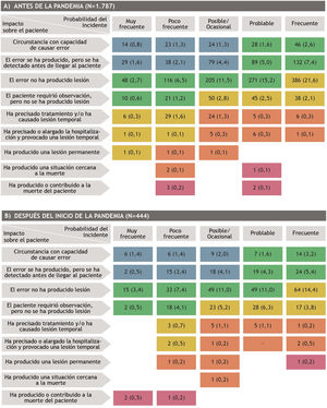 Distribución del tipo de incidentes notificados según la probabilidad y el impacto o gravedad de los daños (matriz de riesgos) antes y después del inicio de la pandemia de COVID-19. Los datos se presentan como valor absoluto y porcentaje respecto a cada tipo de incidente respecto al total de notificaciones en el período pre-COVID-19 (sección A; n=1.787) y COVID-19 (sección B; n=444). Los colores muestran el tipo de riesgo en relación a la gravedad y frecuencia, siendo azul riesgo muy bajo, verde riesgo bajo, amarillo riesgo moderado, naranja riesgo alto y magenta riesgo extremo.
