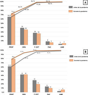 Comparación de factores contribuyentes en el total de incidentes y eventos adversos notificados, antes y después del inicio de la pandemia de COVID-19 Diagrama de Pareto de frecuencias acumuladas sobre el total de incidentes (sección A) y eventos adversos (sección B) notificados en la plataforma TPSC Cloud ™ AMB: ambiente/entorno laboral; F.EXT: factores externos; PAC: paciente; PROF: profesional, ORG: organización.
