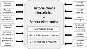 Funciones e interrelación de la HCE y la RE. Fuente: Elaboración propia, adaptada de Cabo15.