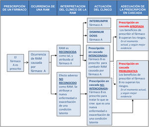 Fuente: Redefiniendo y ampliando la «prescripción en cascada». Traducido de: McCarthy LM, et al. 201923.