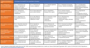 Matriz 7 por 5 de los objetivos estratégicos (OE) y estrategias concretas (EC) que conforman el Plan de acción mundial para la seguridad del paciente 2021-2030 Fuente: Adaptado de Global patient safety action plan 2021–2030: towards eliminating avoidable harm in health care2.