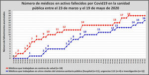 Médicos de centros de salud y de otros centros sanitarios públicos fallecidos por COVID-19, durante la primera ola de la pandemia en España. Fuente: Simó J. Recordando a mis compañeros muertos por covid19. 1 de junio de 2021. Salud, dinero y atención primaria (blog). Reproducido con permiso del autor.