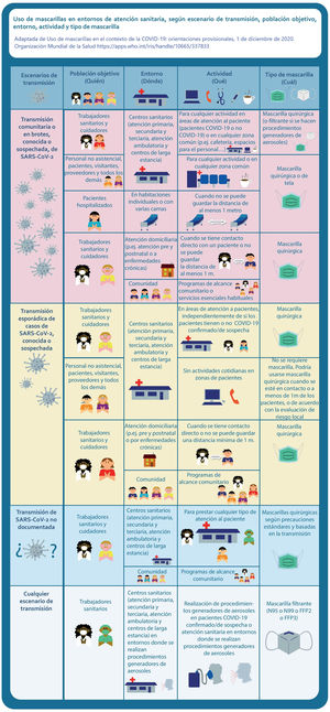 Uso de mascarillas en entornos de atención sanitaria, según escenario de transmisión, población objetivo, entorno, actividad y tipo de mascarilla. Adaptada de: Uso de mascarillas en el contexto de la COVID-19: orientaciones provisionales, 1 de diciembre de 2020. Organización Mundial de la Salud16. Diseño: Alejandro Sánchez Torijano.