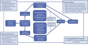 Factores causales de error diagnóstico en el modelo de razonamiento dual de Croskerry42.