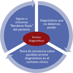 Las tres áreas clave para un diagnóstico seguro.