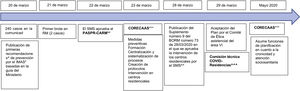 Cronología de la estrategia regional de la CARM a la población residencial. *IMAS: Instituto Murciano de Acción Social ** PASPR-CARM: Plan de Atención Sanitaria a la Población Residencial de la CARM ***CORECAAS: Coordinación Regional para la Cronicidad Avanzada y la Atención Sociosanitaria ^ Disponible en: https://imasonline.blog/2020/03/20/coronavirus-recomendaciones-y-folleto-informativo/ ^^ Disponible en: https://www.borm.es/services/anuncio/ano/2020/numero/1846/pdf?id=784273 ^^^Disponible en: http://www.murciasalud.es/noticias.php?op=ver&id=458744.