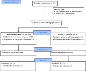 Diagrama de flujo CONSORT 2010.