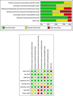 Risk of bias.