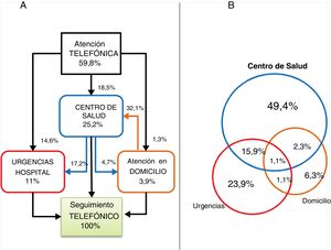 Flujos y ámbitos de atención sanitaria inicial y durante el seguimiento de los pacientes con síntomas sugerentes de infección por COVID-19. A) Flujos entre ámbitos asistenciales tras la primera valoración del paciente. B) Ámbitos de asistencia presencial del paciente durante el seguimiento.